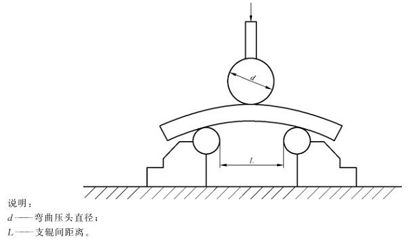 �������Ʒ�����������׼